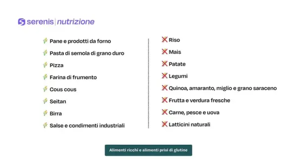 Lista di alimenti: dove si trova il glutine (pane, pizza, cous cous) e dove no (riso, mais, frutta, verdura).