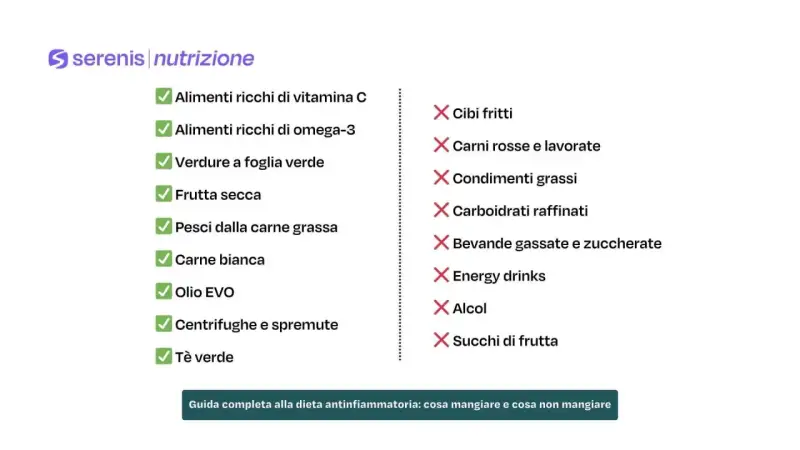 Lista di alimenti consigliati e da evitare per una dieta antinfiammatoria: verdure, frutta, pesce, carne bianca, olio EVO, tè verde, centrifughe. Evitare cibi fritti, carni rosse, grassi, zuccheri, alcol.